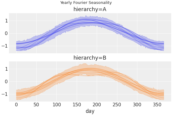 ../../_images/pymc_marketing-mmm-fourier-1.png