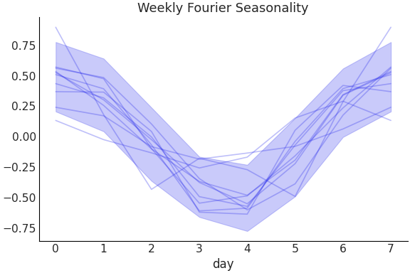 ../../_images/pymc_marketing-mmm-fourier-WeeklyFourier-1.png